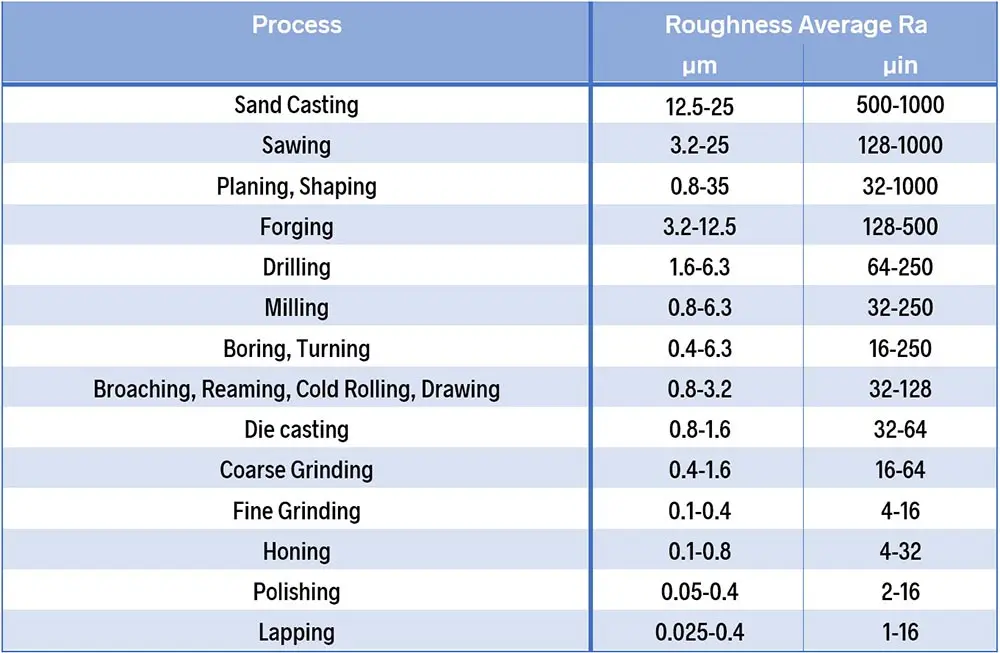 Surface Roughness